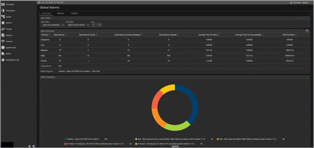 TekToro - Alarm KPIs